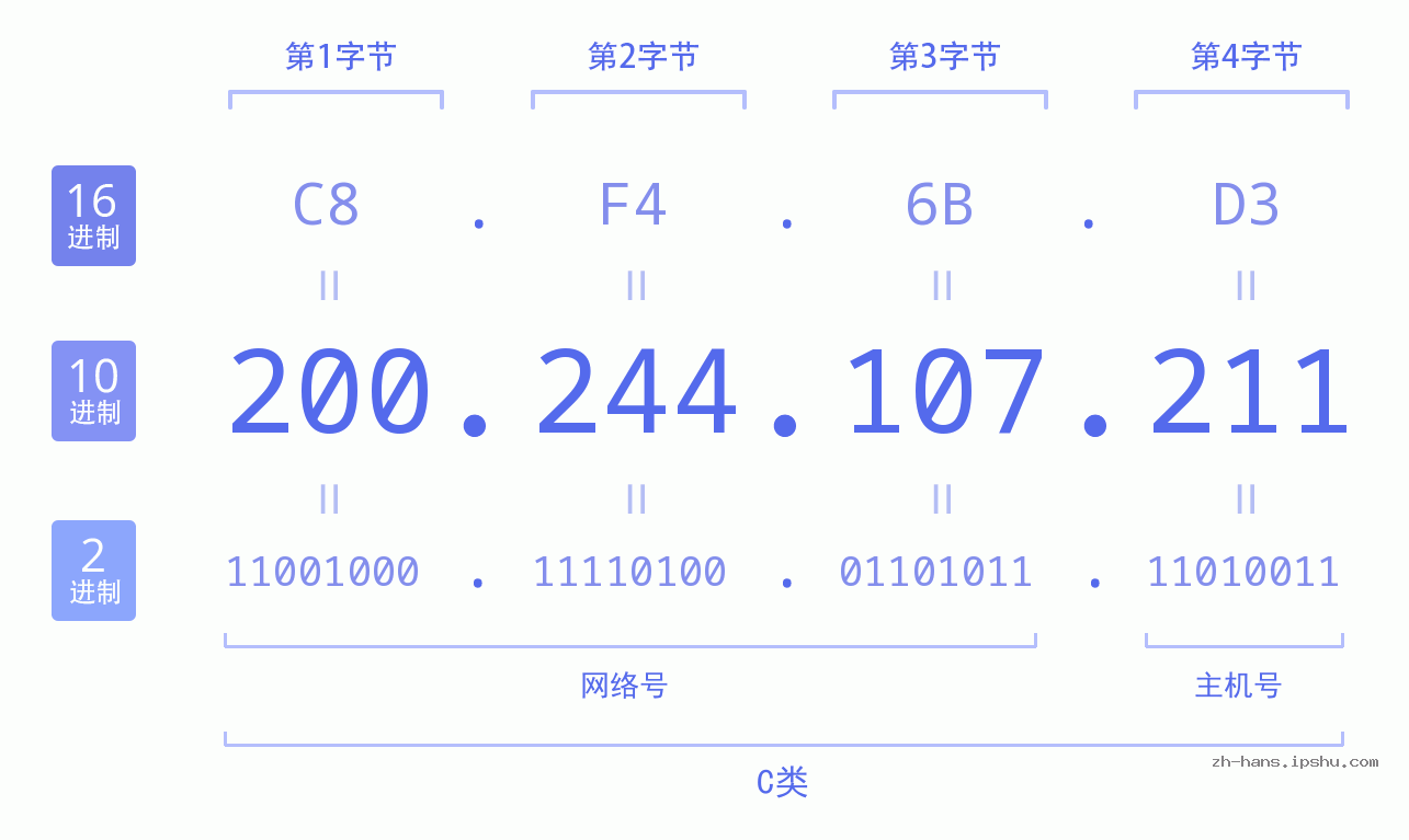 IP地址:200.244.107.211 数据结构图 二进制 十进制 十六进制 IPv4: 200.244.107.211 网络类型 网络号 主机号