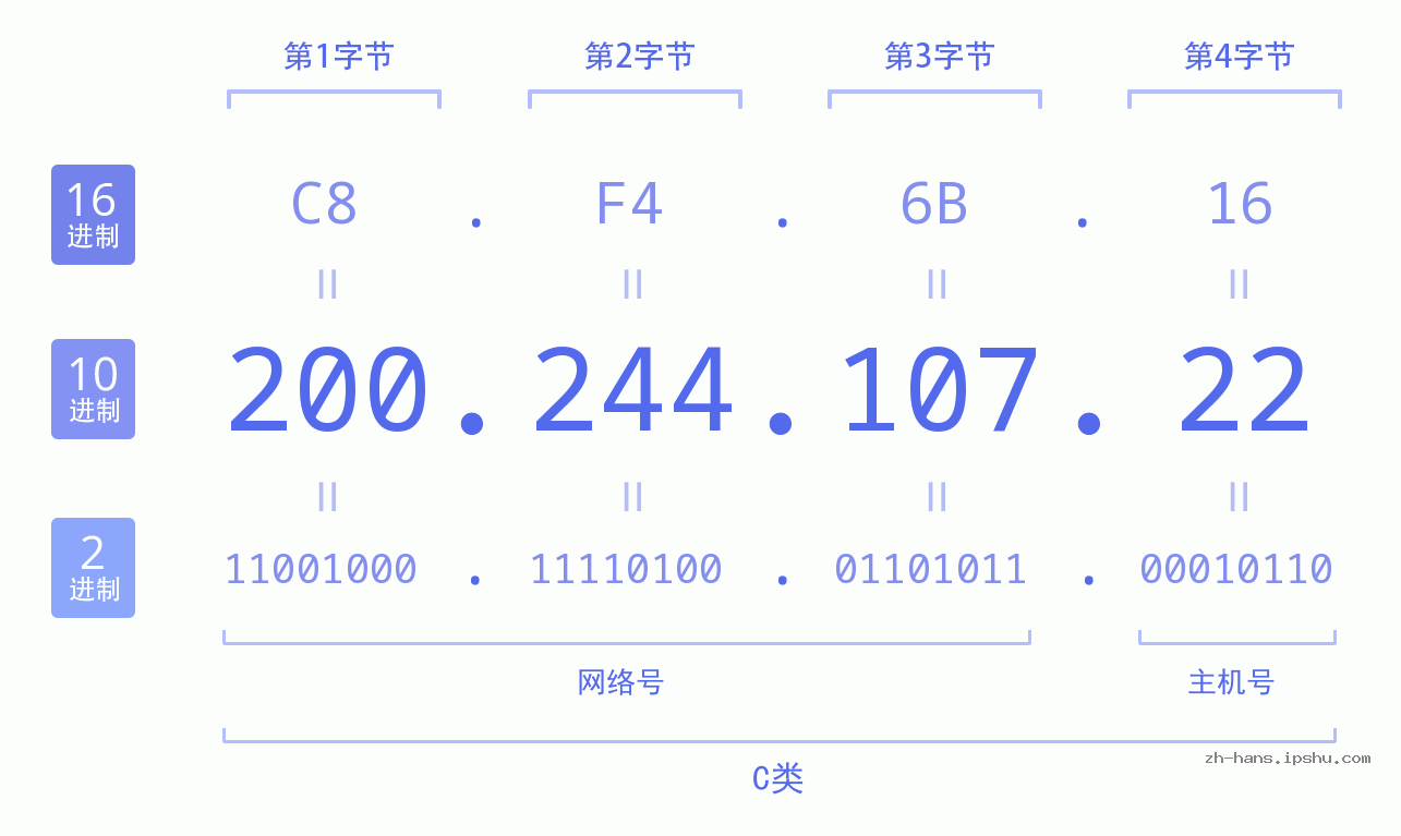 IP地址:200.244.107.22 数据结构图 二进制 十进制 十六进制 IPv4: 200.244.107.22 网络类型 网络号 主机号