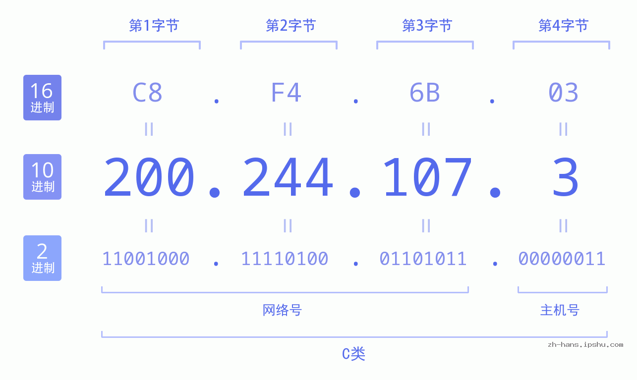 IP地址:200.244.107.3 数据结构图 二进制 十进制 十六进制 IPv4: 200.244.107.3 网络类型 网络号 主机号