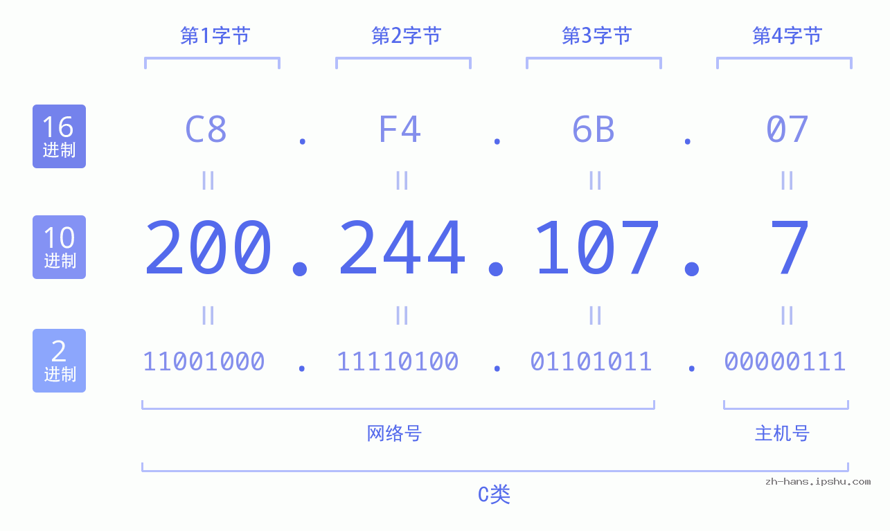 IP地址:200.244.107.7 数据结构图 二进制 十进制 十六进制 IPv4: 200.244.107.7 网络类型 网络号 主机号