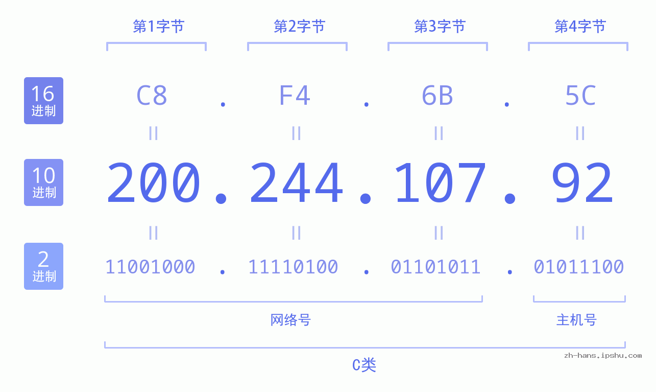 IP地址:200.244.107.92 数据结构图 二进制 十进制 十六进制 IPv4: 200.244.107.92 网络类型 网络号 主机号