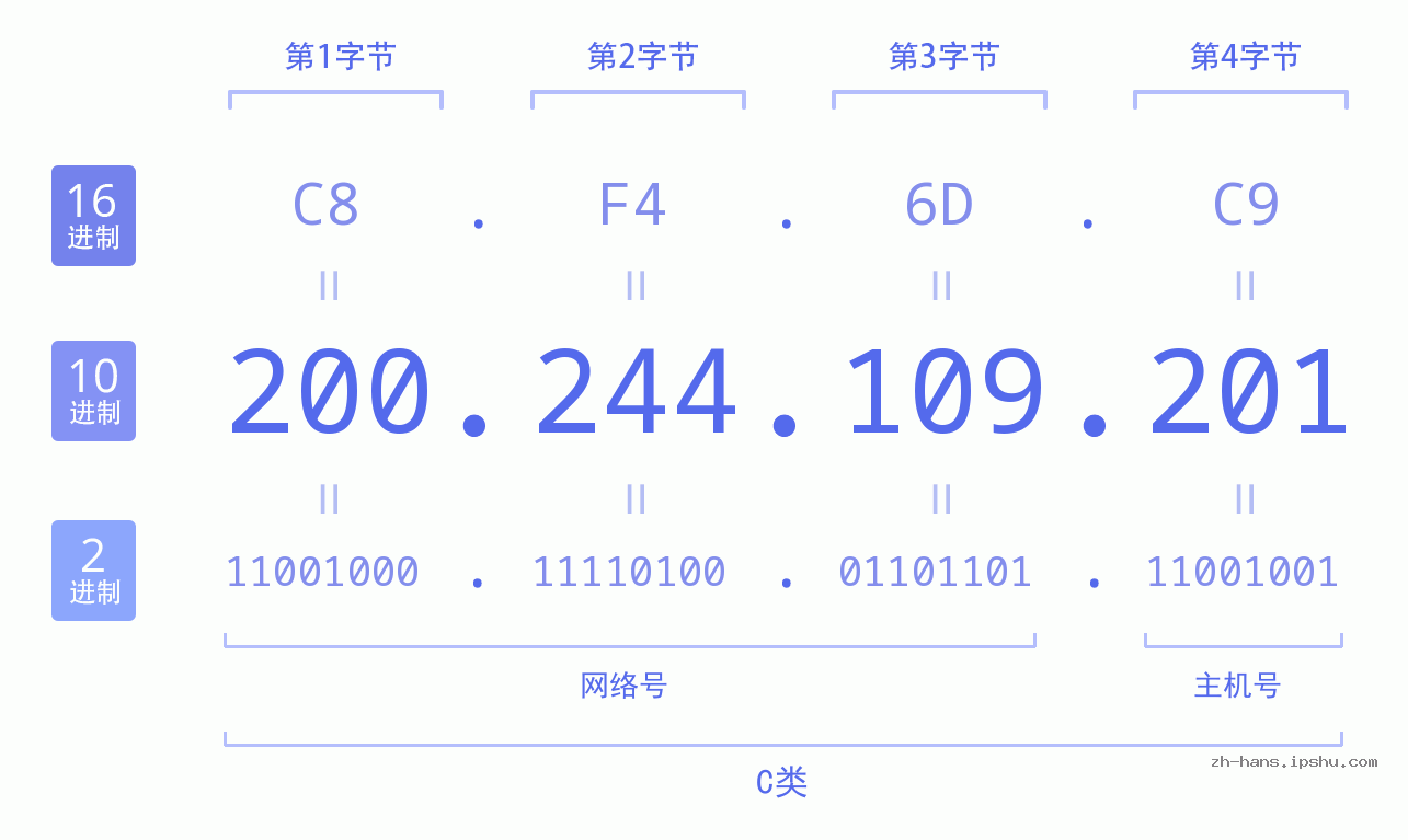 IP地址:200.244.109.201 数据结构图 二进制 十进制 十六进制 IPv4: 200.244.109.201 网络类型 网络号 主机号