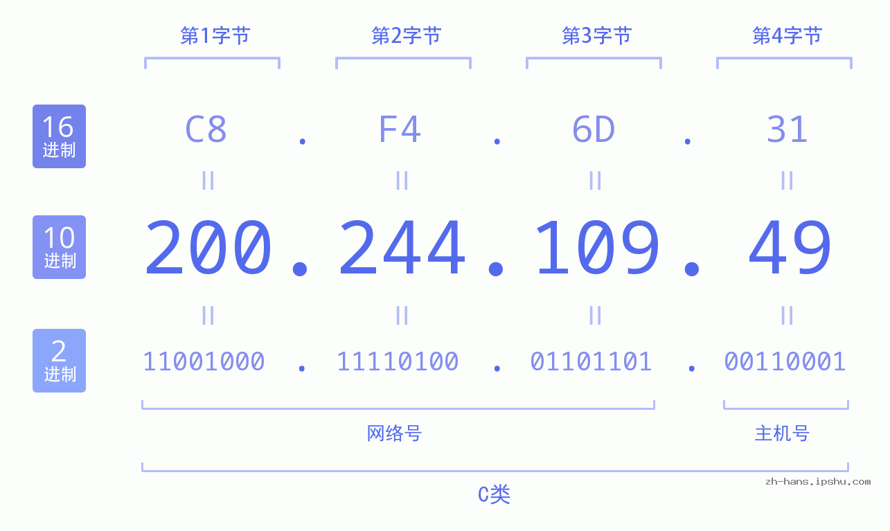 IP地址:200.244.109.49 数据结构图 二进制 十进制 十六进制 IPv4: 200.244.109.49 网络类型 网络号 主机号
