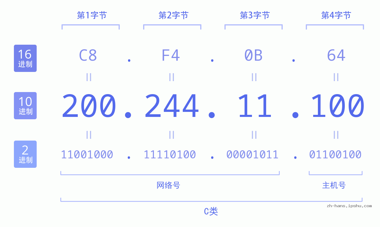 IP地址:200.244.11.100 数据结构图 二进制 十进制 十六进制 IPv4: 200.244.11.100 网络类型 网络号 主机号