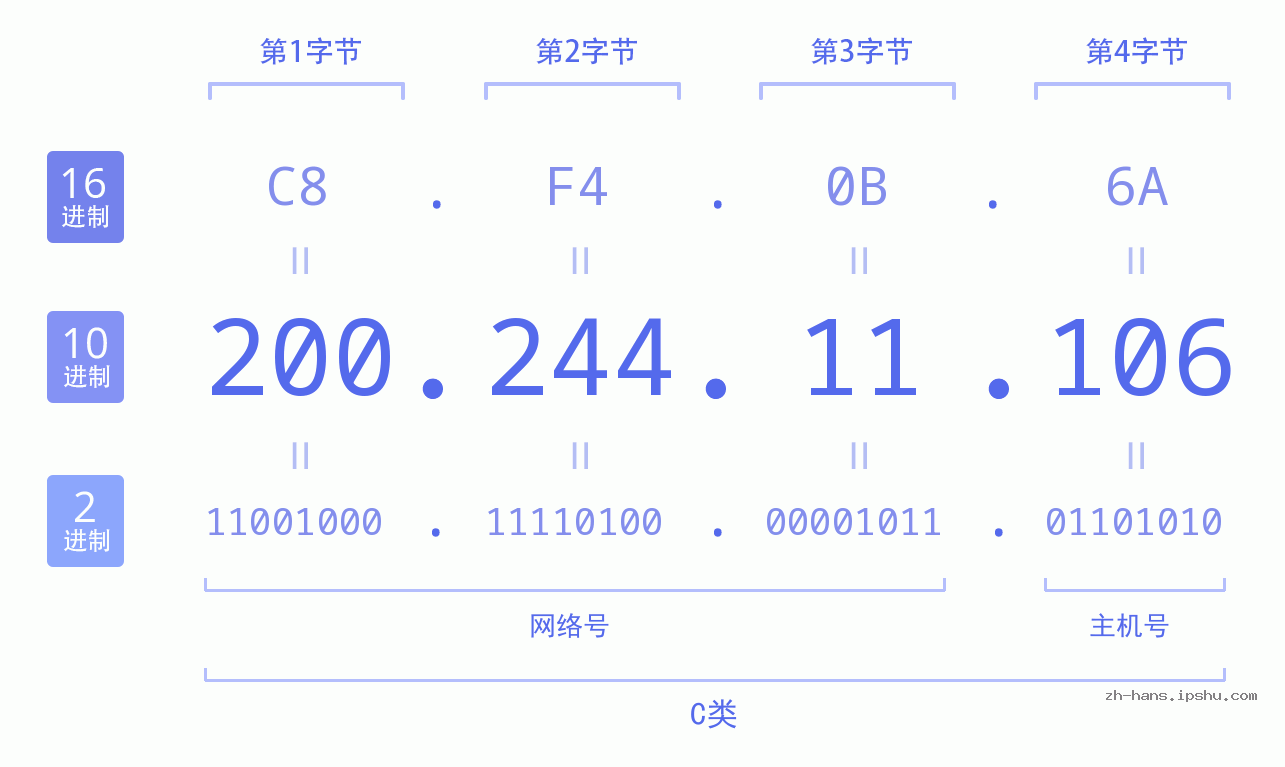 IP地址:200.244.11.106 数据结构图 二进制 十进制 十六进制 IPv4: 200.244.11.106 网络类型 网络号 主机号