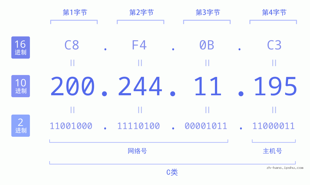 IP地址:200.244.11.195 数据结构图 二进制 十进制 十六进制 IPv4: 200.244.11.195 网络类型 网络号 主机号