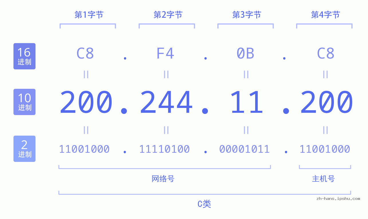 IP地址:200.244.11.200 数据结构图 二进制 十进制 十六进制 IPv4: 200.244.11.200 网络类型 网络号 主机号