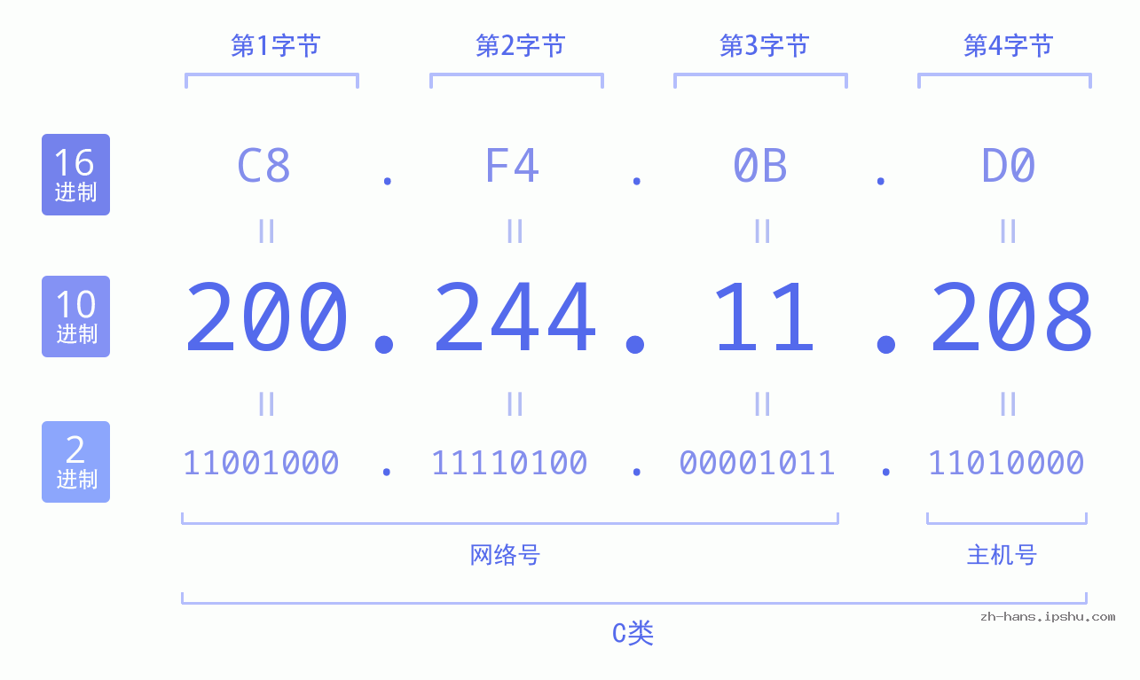 IP地址:200.244.11.208 数据结构图 二进制 十进制 十六进制 IPv4: 200.244.11.208 网络类型 网络号 主机号