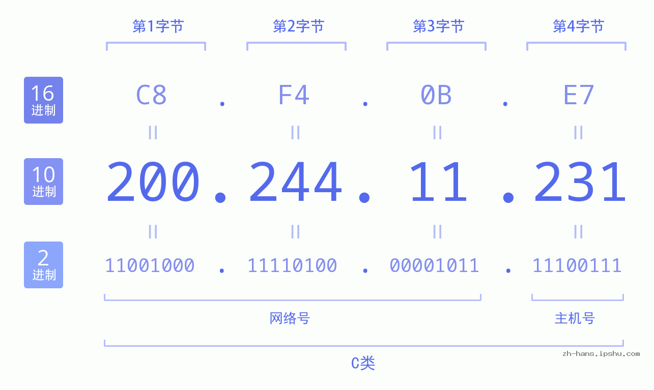 IP地址:200.244.11.231 数据结构图 二进制 十进制 十六进制 IPv4: 200.244.11.231 网络类型 网络号 主机号