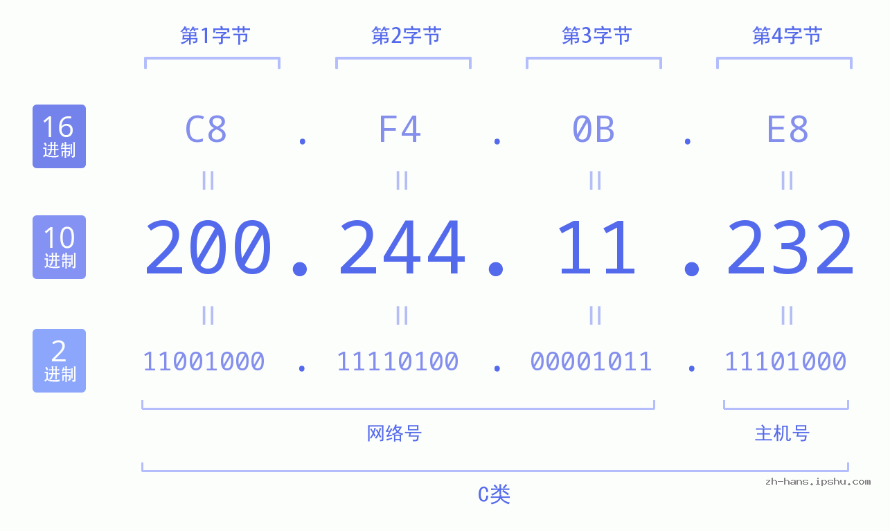 IP地址:200.244.11.232 数据结构图 二进制 十进制 十六进制 IPv4: 200.244.11.232 网络类型 网络号 主机号