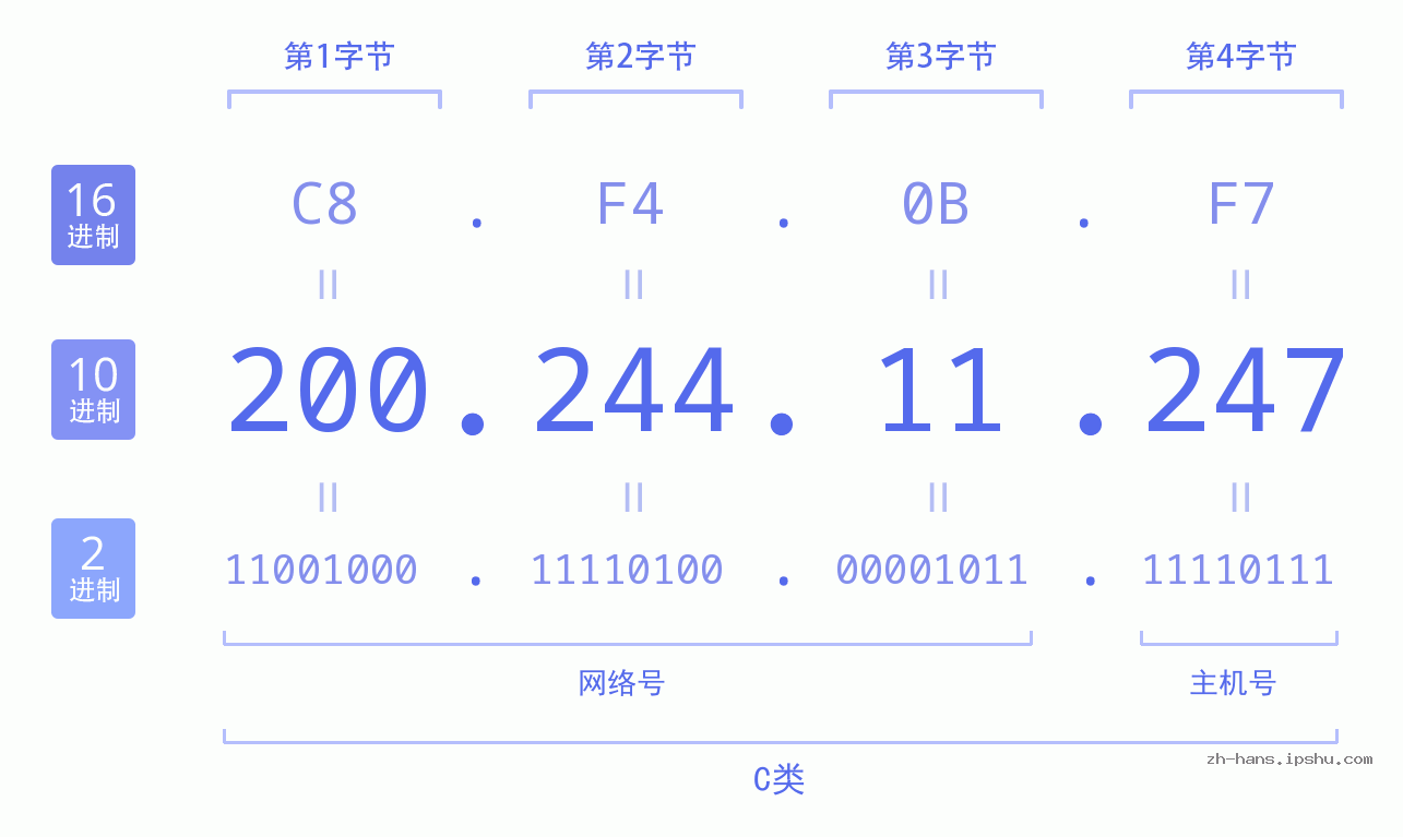 IP地址:200.244.11.247 数据结构图 二进制 十进制 十六进制 IPv4: 200.244.11.247 网络类型 网络号 主机号