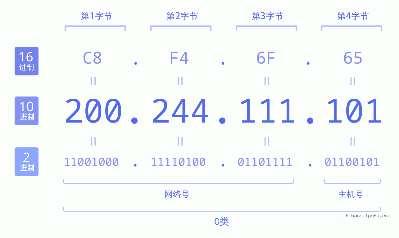IP地址:200.244.111.101 数据结构图 二进制 十进制 十六进制 IPv4: 200.244.111.101 网络类型 网络号 主机号