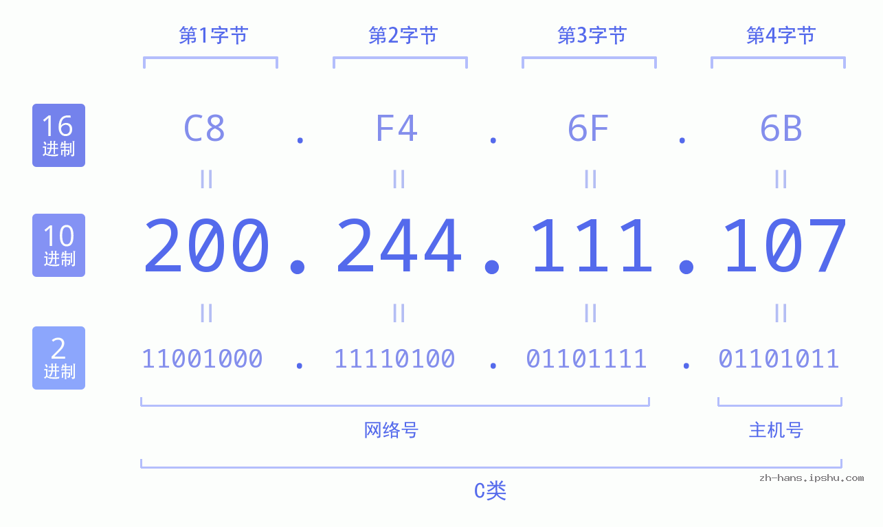 IP地址:200.244.111.107 数据结构图 二进制 十进制 十六进制 IPv4: 200.244.111.107 网络类型 网络号 主机号