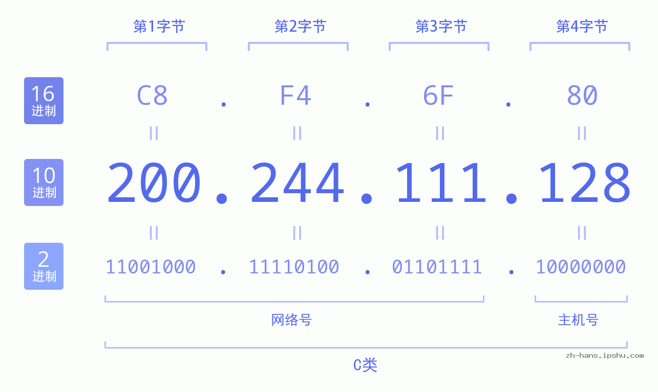 IP地址:200.244.111.128 数据结构图 二进制 十进制 十六进制 IPv4: 200.244.111.128 网络类型 网络号 主机号