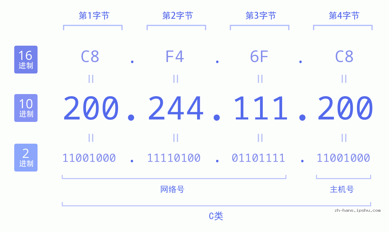 IP地址:200.244.111.200 数据结构图 二进制 十进制 十六进制 IPv4: 200.244.111.200 网络类型 网络号 主机号