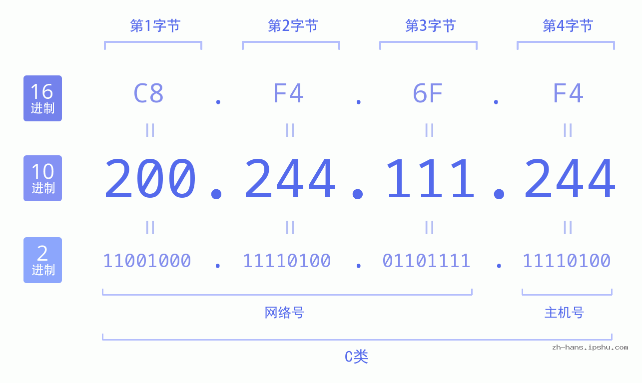 IP地址:200.244.111.244 数据结构图 二进制 十进制 十六进制 IPv4: 200.244.111.244 网络类型 网络号 主机号