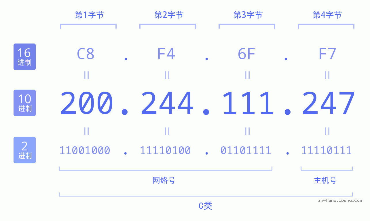 IP地址:200.244.111.247 数据结构图 二进制 十进制 十六进制 IPv4: 200.244.111.247 网络类型 网络号 主机号