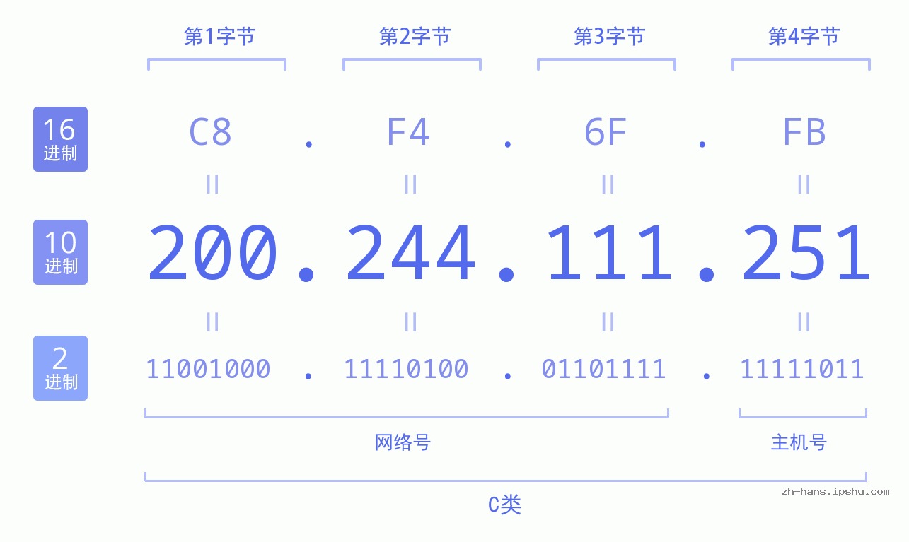 IP地址:200.244.111.251 数据结构图 二进制 十进制 十六进制 IPv4: 200.244.111.251 网络类型 网络号 主机号