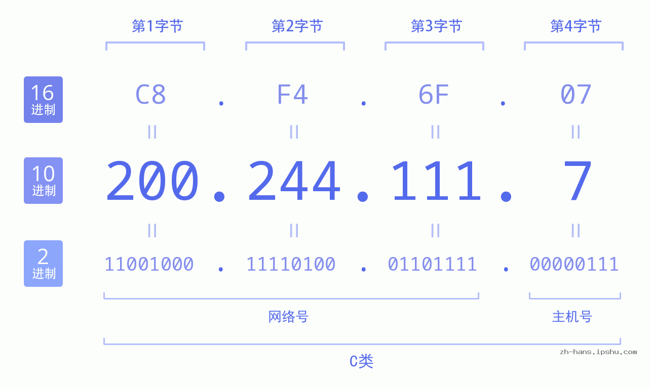 IP地址:200.244.111.7 数据结构图 二进制 十进制 十六进制 IPv4: 200.244.111.7 网络类型 网络号 主机号