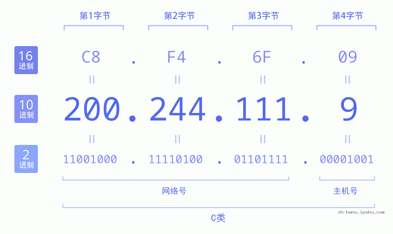 IP地址:200.244.111.9 数据结构图 二进制 十进制 十六进制 IPv4: 200.244.111.9 网络类型 网络号 主机号