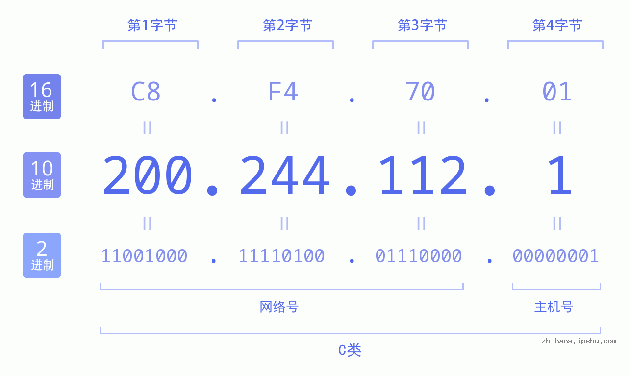 IP地址:200.244.112.1 数据结构图 二进制 十进制 十六进制 IPv4: 200.244.112.1 网络类型 网络号 主机号