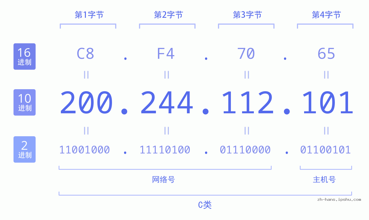 IP地址:200.244.112.101 数据结构图 二进制 十进制 十六进制 IPv4: 200.244.112.101 网络类型 网络号 主机号