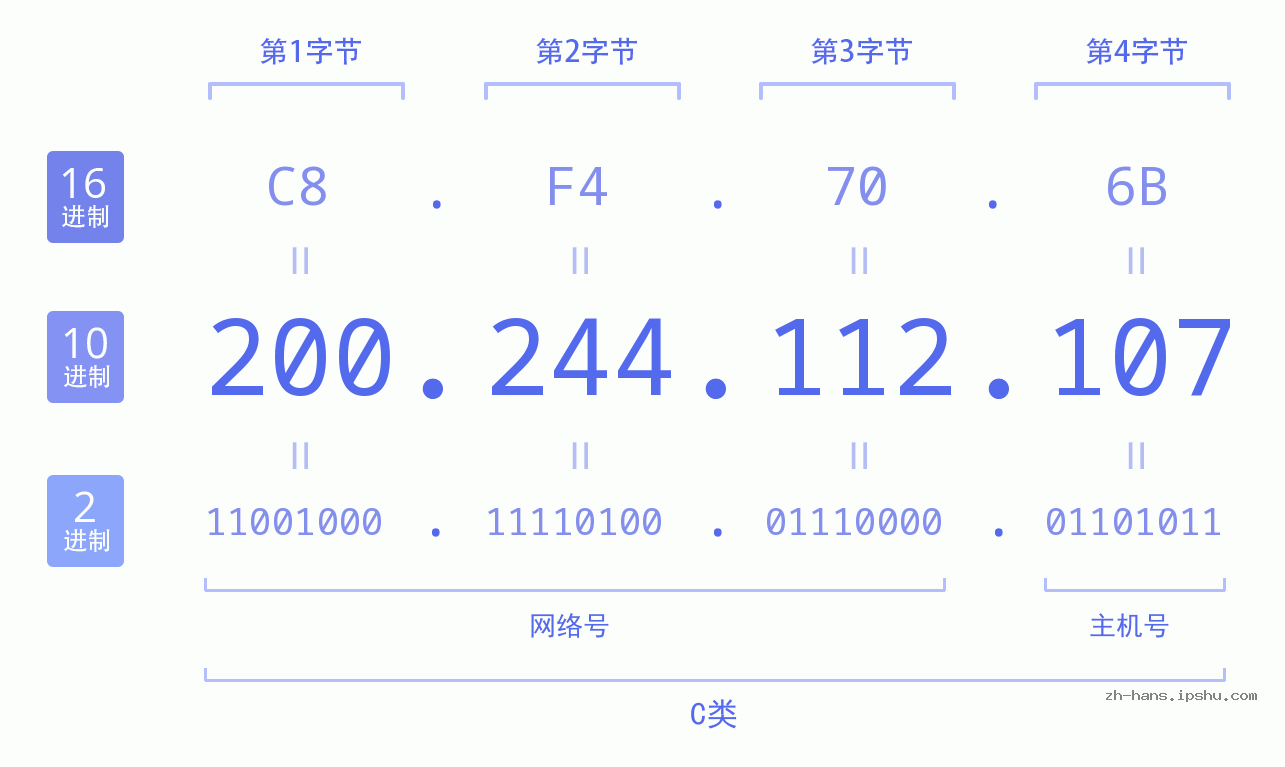 IP地址:200.244.112.107 数据结构图 二进制 十进制 十六进制 IPv4: 200.244.112.107 网络类型 网络号 主机号