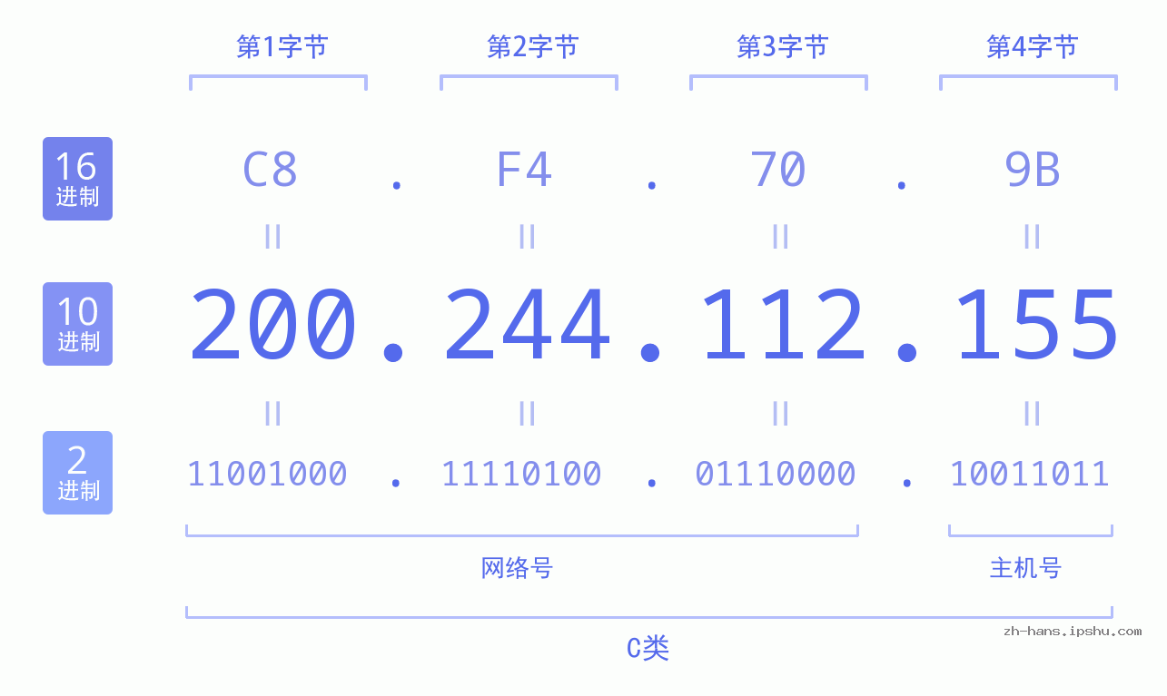 IP地址:200.244.112.155 数据结构图 二进制 十进制 十六进制 IPv4: 200.244.112.155 网络类型 网络号 主机号