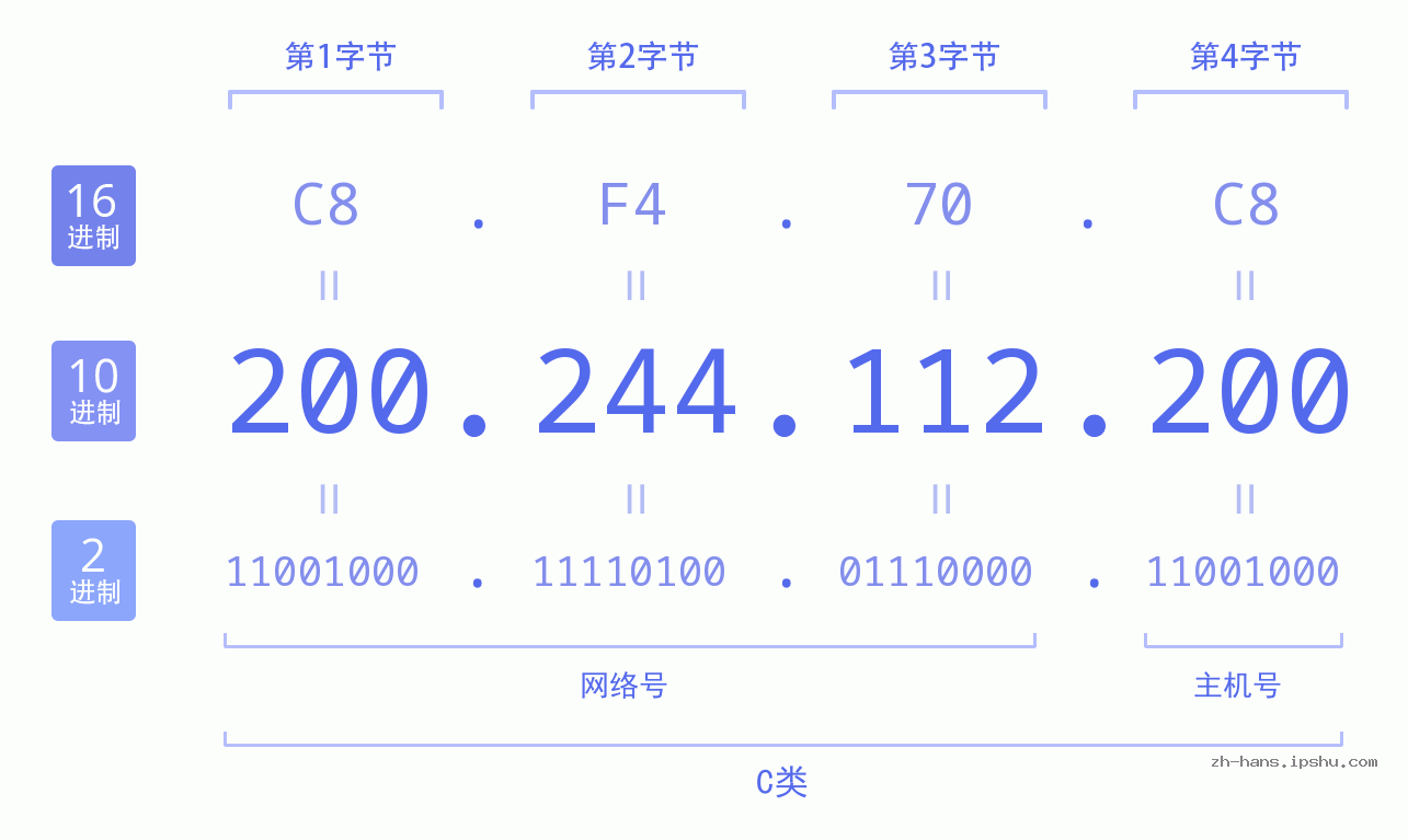 IP地址:200.244.112.200 数据结构图 二进制 十进制 十六进制 IPv4: 200.244.112.200 网络类型 网络号 主机号