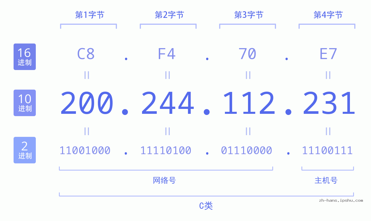 IP地址:200.244.112.231 数据结构图 二进制 十进制 十六进制 IPv4: 200.244.112.231 网络类型 网络号 主机号
