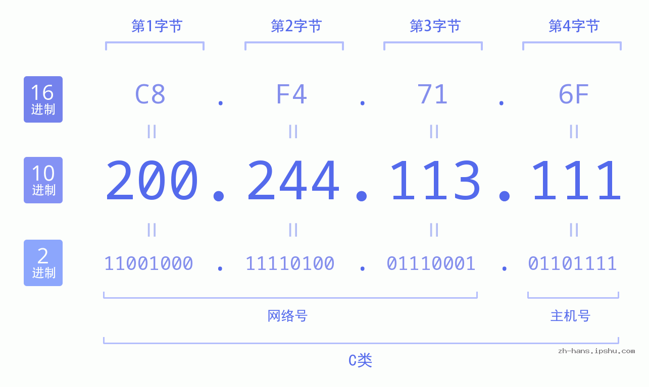 IP地址:200.244.113.111 数据结构图 二进制 十进制 十六进制 IPv4: 200.244.113.111 网络类型 网络号 主机号