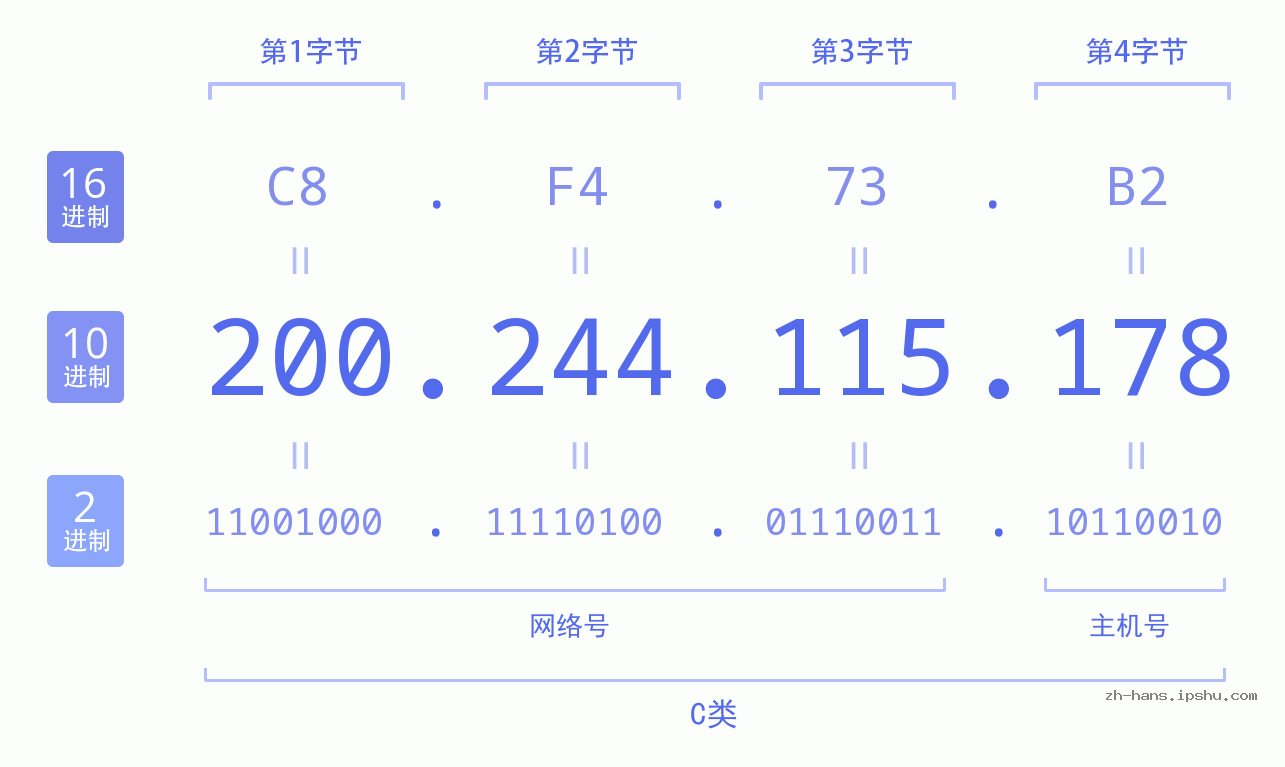 IP地址:200.244.115.178 数据结构图 二进制 十进制 十六进制 IPv4: 200.244.115.178 网络类型 网络号 主机号