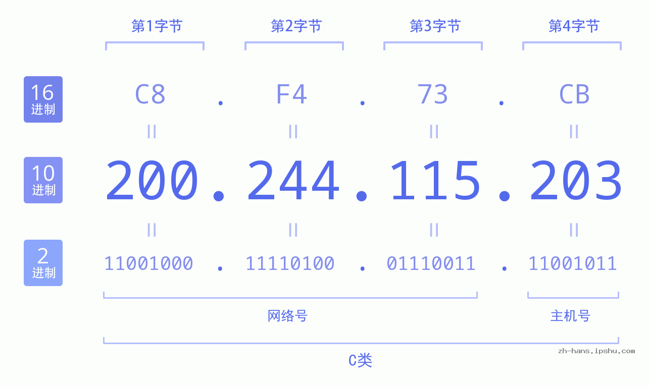 IP地址:200.244.115.203 数据结构图 二进制 十进制 十六进制 IPv4: 200.244.115.203 网络类型 网络号 主机号