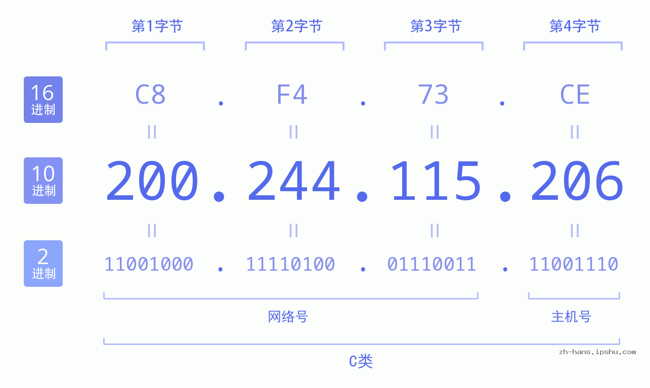 IP地址:200.244.115.206 数据结构图 二进制 十进制 十六进制 IPv4: 200.244.115.206 网络类型 网络号 主机号