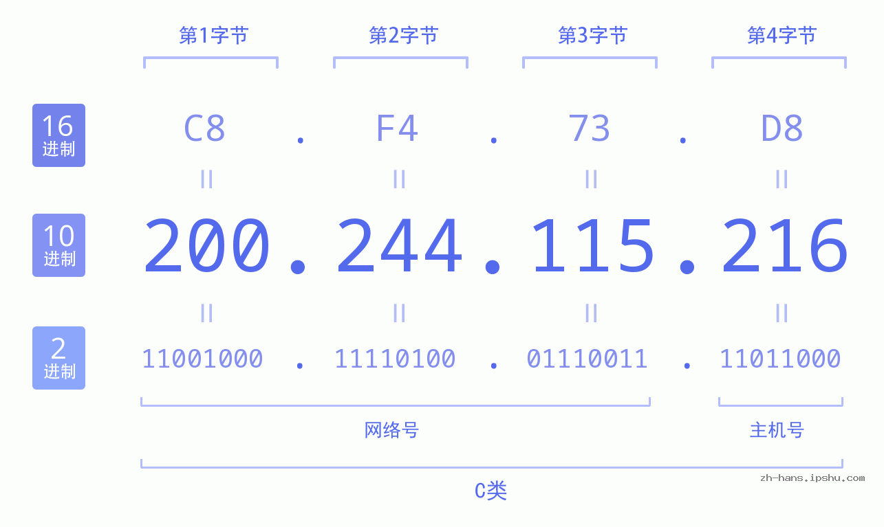 IP地址:200.244.115.216 数据结构图 二进制 十进制 十六进制 IPv4: 200.244.115.216 网络类型 网络号 主机号