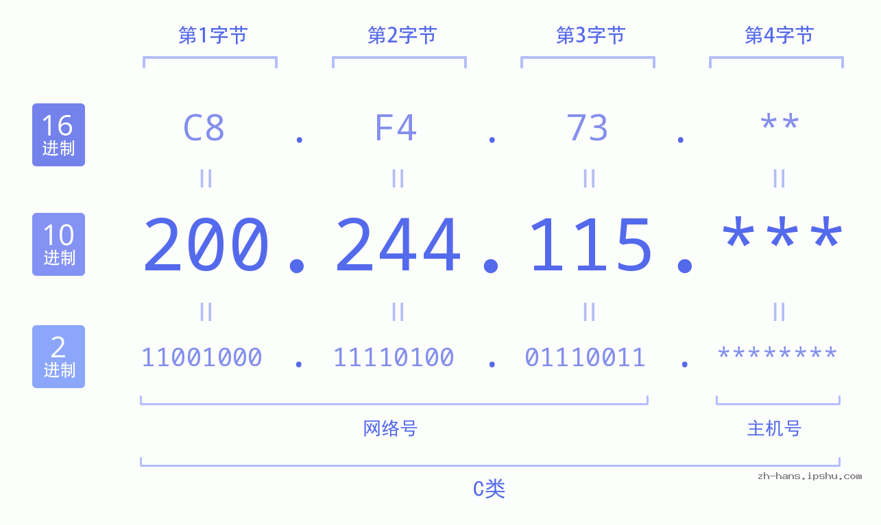 IP地址:200.244.115 数据结构图 二进制 十进制 十六进制 IPv4: 200.244.115 网络类型 网络号 主机号