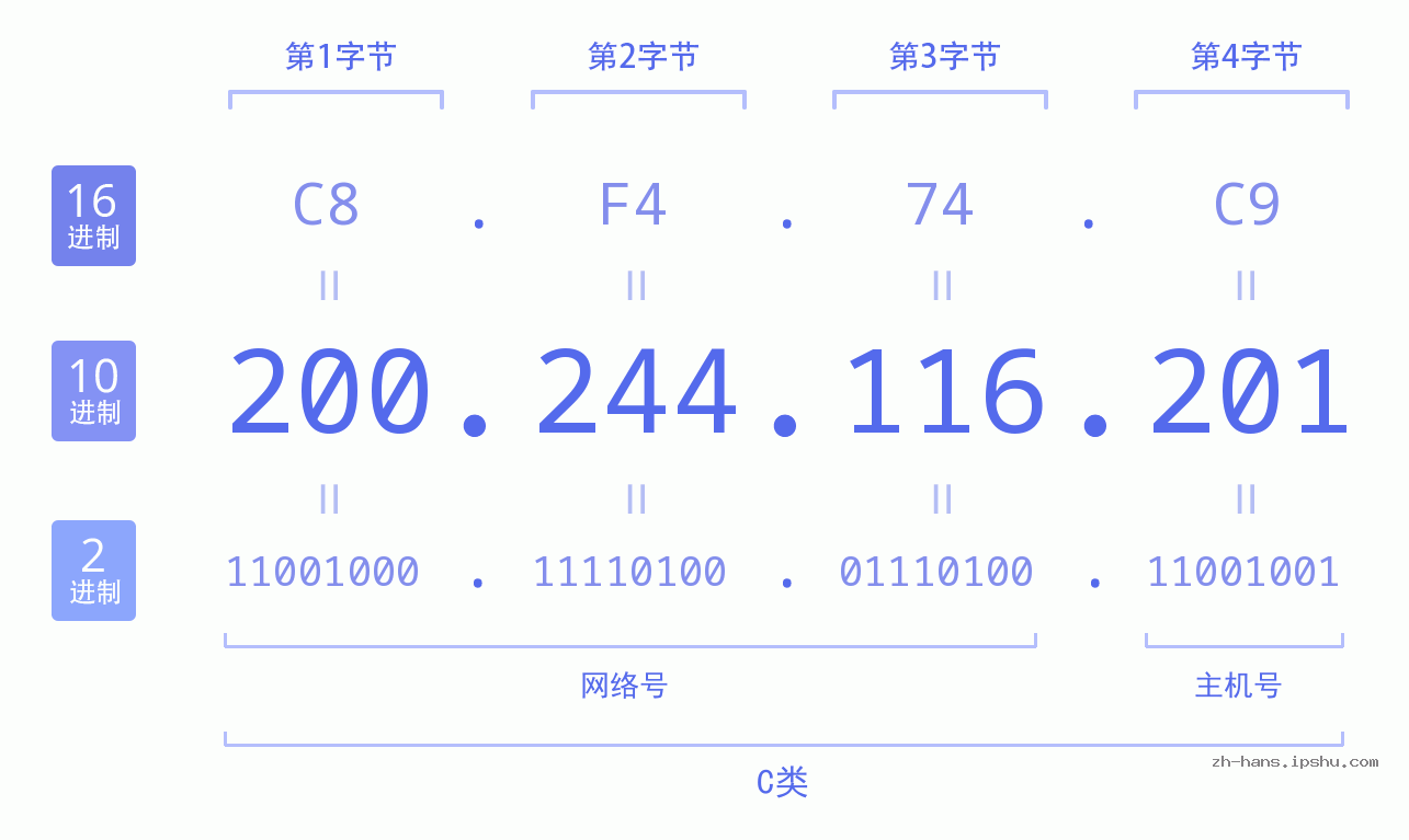 IP地址:200.244.116.201 数据结构图 二进制 十进制 十六进制 IPv4: 200.244.116.201 网络类型 网络号 主机号
