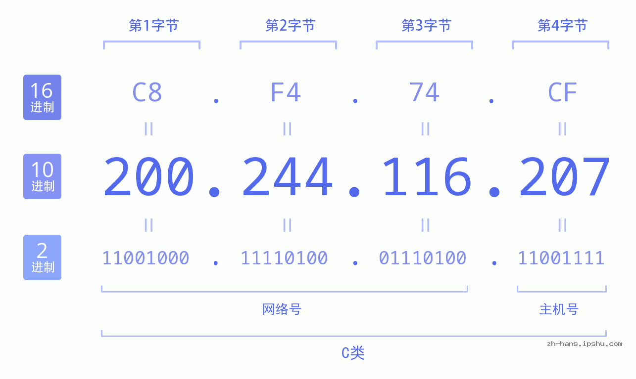 IP地址:200.244.116.207 数据结构图 二进制 十进制 十六进制 IPv4: 200.244.116.207 网络类型 网络号 主机号