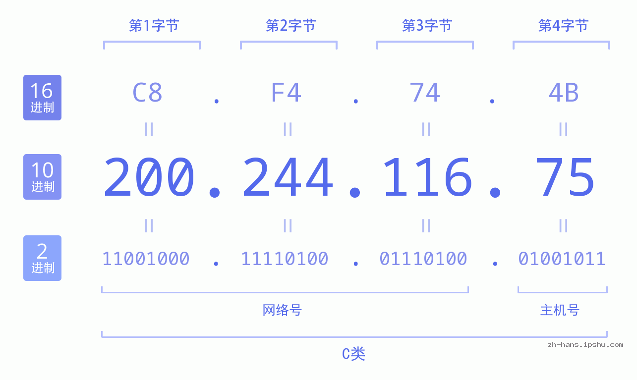 IP地址:200.244.116.75 数据结构图 二进制 十进制 十六进制 IPv4: 200.244.116.75 网络类型 网络号 主机号