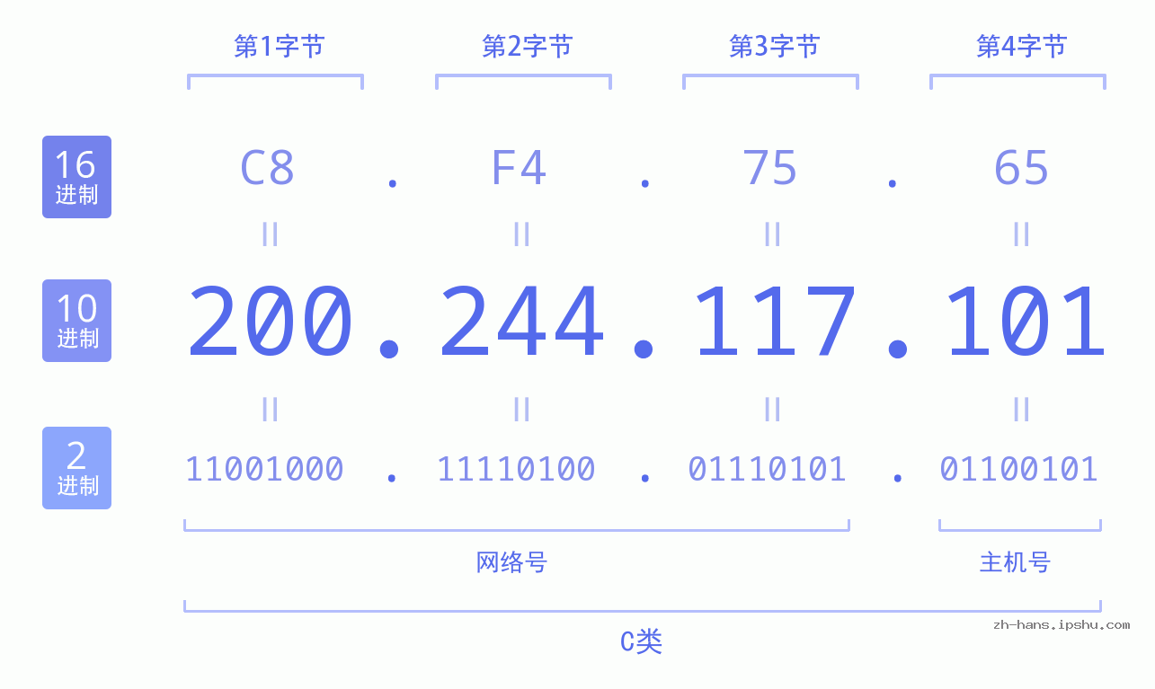 IP地址:200.244.117.101 数据结构图 二进制 十进制 十六进制 IPv4: 200.244.117.101 网络类型 网络号 主机号