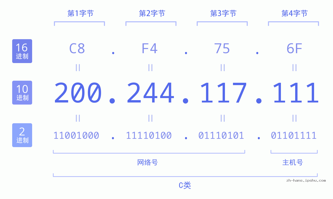 IP地址:200.244.117.111 数据结构图 二进制 十进制 十六进制 IPv4: 200.244.117.111 网络类型 网络号 主机号