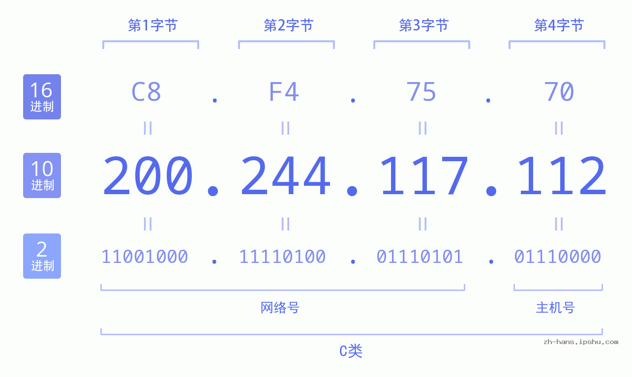IP地址:200.244.117.112 数据结构图 二进制 十进制 十六进制 IPv4: 200.244.117.112 网络类型 网络号 主机号