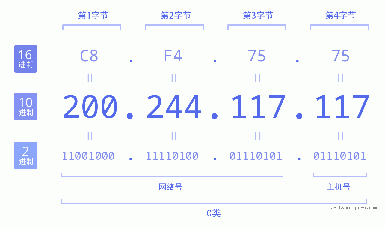 IP地址:200.244.117.117 数据结构图 二进制 十进制 十六进制 IPv4: 200.244.117.117 网络类型 网络号 主机号
