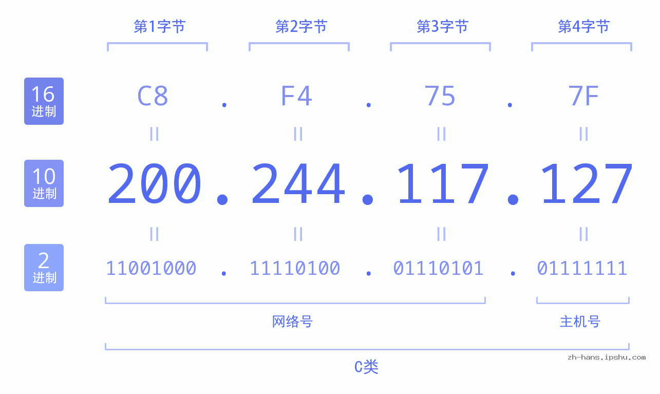 IP地址:200.244.117.127 数据结构图 二进制 十进制 十六进制 IPv4: 200.244.117.127 网络类型 网络号 主机号