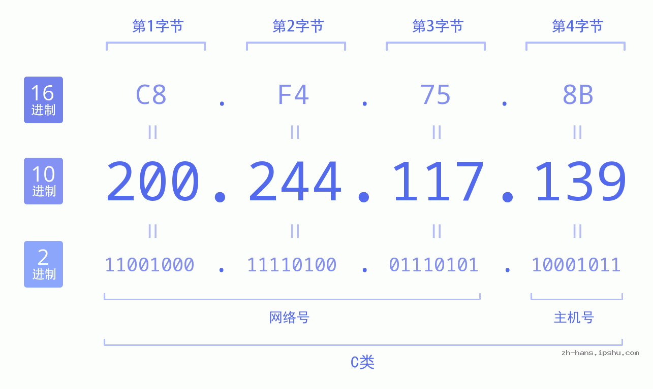 IP地址:200.244.117.139 数据结构图 二进制 十进制 十六进制 IPv4: 200.244.117.139 网络类型 网络号 主机号