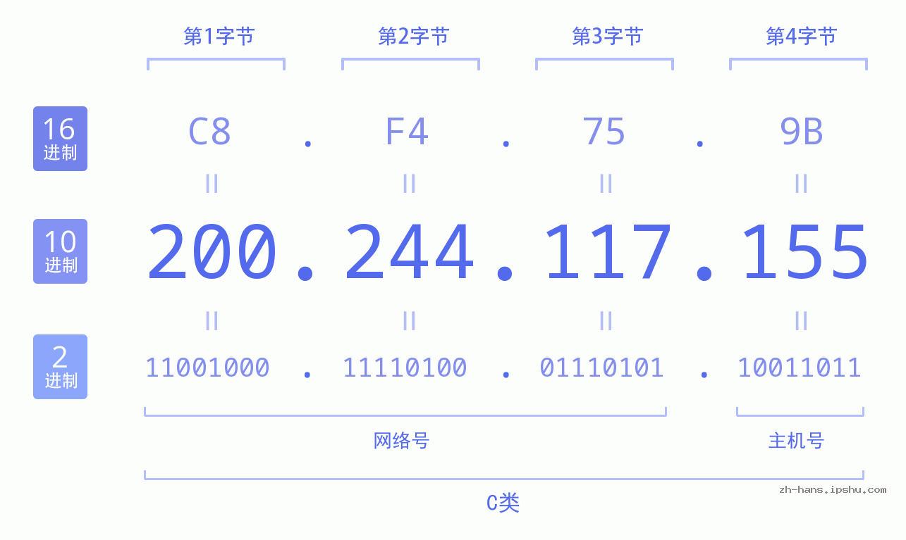 IP地址:200.244.117.155 数据结构图 二进制 十进制 十六进制 IPv4: 200.244.117.155 网络类型 网络号 主机号