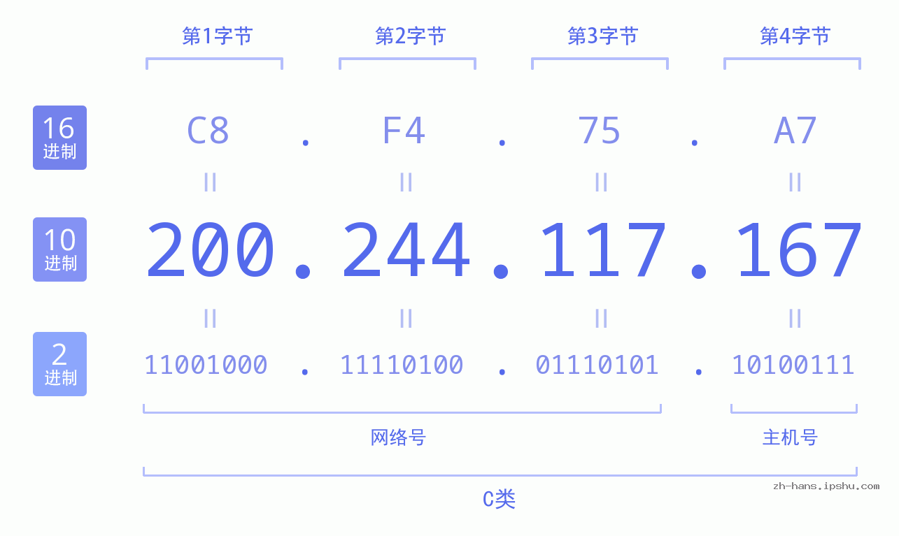 IP地址:200.244.117.167 数据结构图 二进制 十进制 十六进制 IPv4: 200.244.117.167 网络类型 网络号 主机号