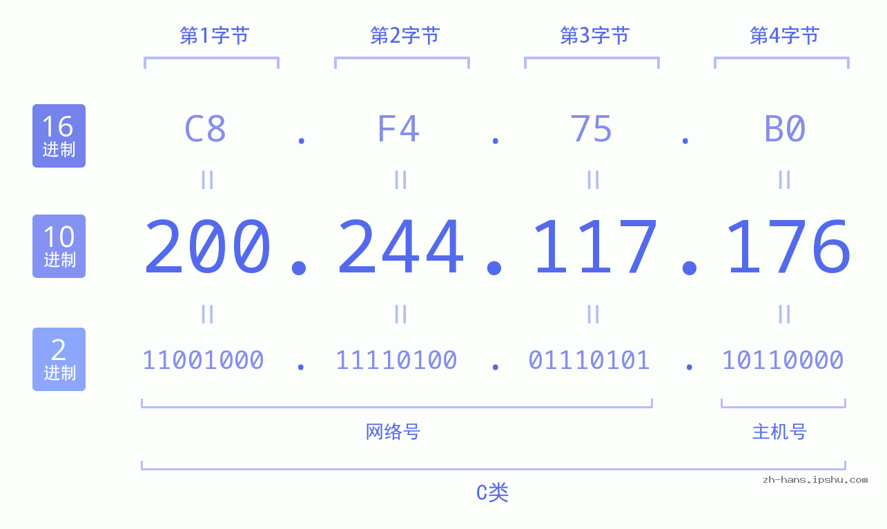 IP地址:200.244.117.176 数据结构图 二进制 十进制 十六进制 IPv4: 200.244.117.176 网络类型 网络号 主机号