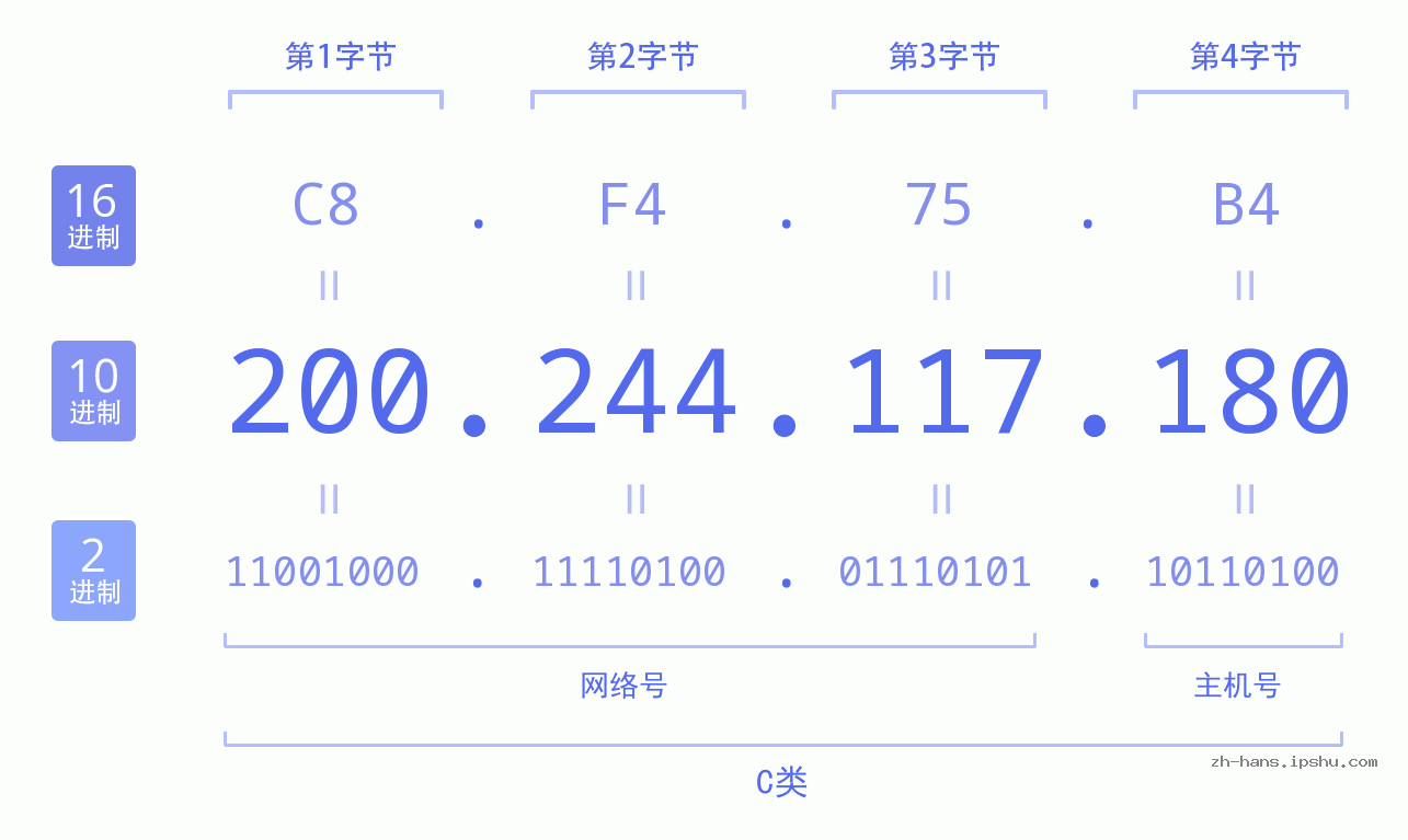 IP地址:200.244.117.180 数据结构图 二进制 十进制 十六进制 IPv4: 200.244.117.180 网络类型 网络号 主机号