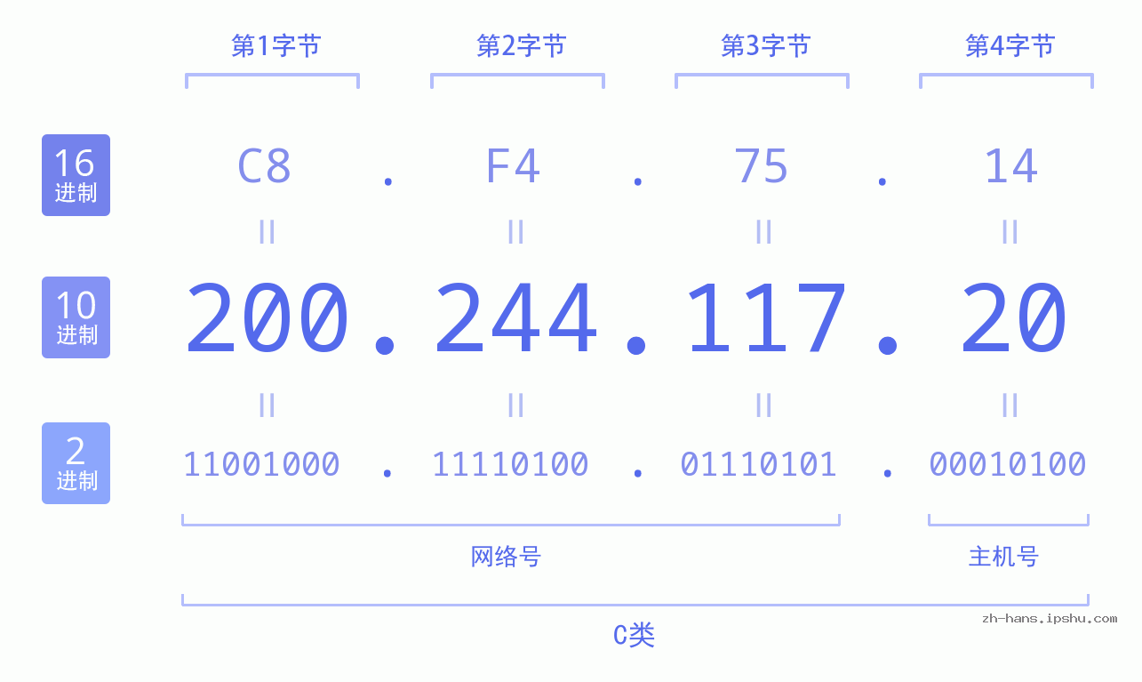 IP地址:200.244.117.20 数据结构图 二进制 十进制 十六进制 IPv4: 200.244.117.20 网络类型 网络号 主机号